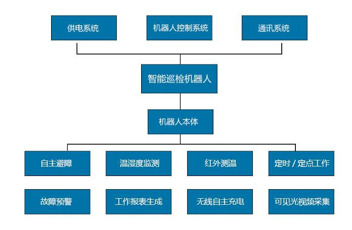 电力巡检机器人系统介绍 电力巡检机器人系统介绍
